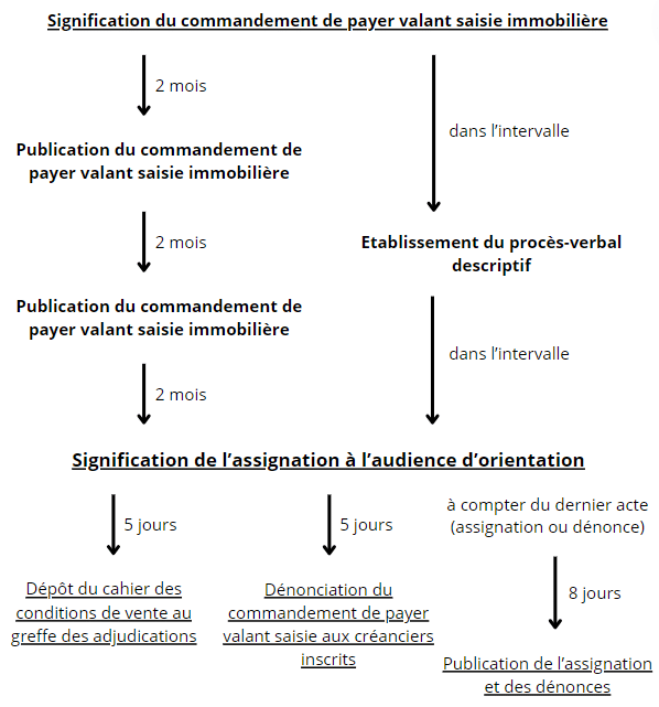 Diagram of the procedural deadlines up to and including the terms and conditions of sale.